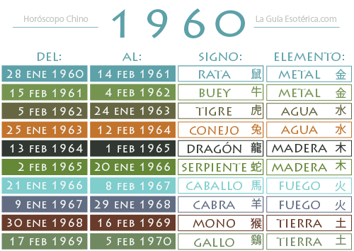 Tabla Zodiaco Chino 1960